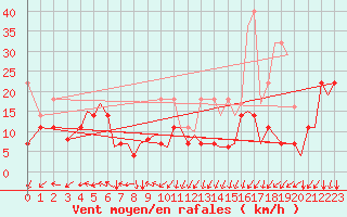 Courbe de la force du vent pour Sandnessjoen / Stokka