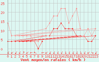 Courbe de la force du vent pour Giessen