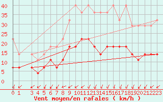 Courbe de la force du vent pour Braunlage