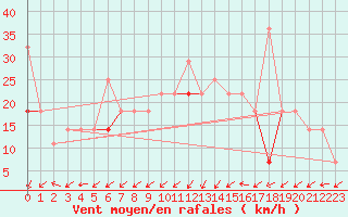 Courbe de la force du vent pour Kvitsoy Nordbo