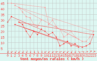 Courbe de la force du vent pour Fair Isle