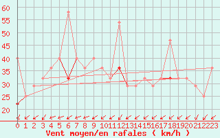 Courbe de la force du vent pour Vardo Ap