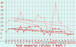 Courbe de la force du vent pour Palma De Mallorca