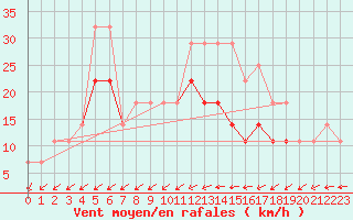 Courbe de la force du vent pour Sacueni