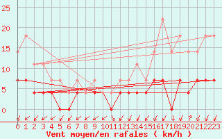 Courbe de la force du vent pour Kristiansand / Kjevik