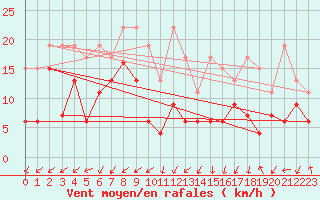 Courbe de la force du vent pour Les Attelas