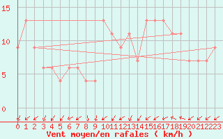 Courbe de la force du vent pour Guadalajara