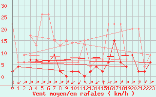 Courbe de la force du vent pour Ulrichen