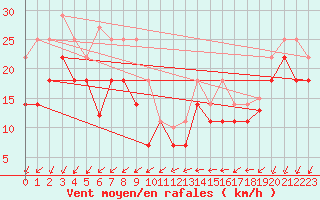 Courbe de la force du vent pour Skomvaer Fyr