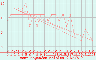Courbe de la force du vent pour Sennybridge