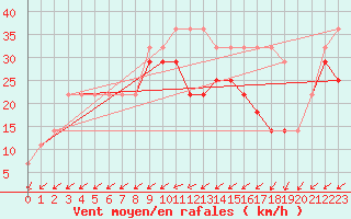 Courbe de la force du vent pour Sorve