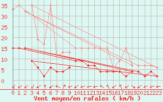 Courbe de la force du vent pour Sattel-Aegeri (Sw)