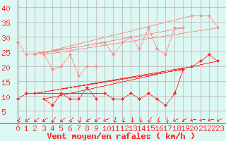 Courbe de la force du vent pour Napf (Sw)