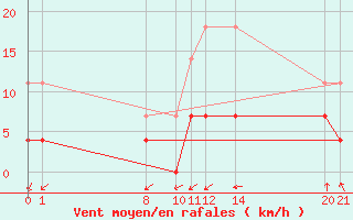 Courbe de la force du vent pour Picos