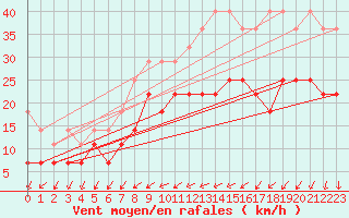 Courbe de la force du vent pour Marknesse Aws