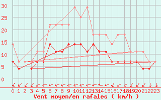 Courbe de la force du vent pour Marknesse Aws