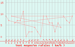 Courbe de la force du vent pour Cap Mele (It)