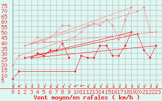 Courbe de la force du vent pour Naluns / Schlivera