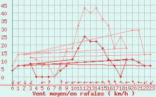 Courbe de la force du vent pour Alcaiz
