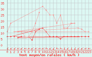 Courbe de la force du vent pour Villanueva de Crdoba
