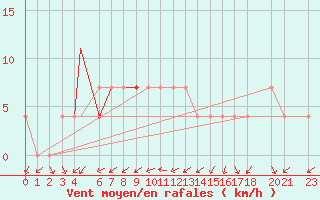 Courbe de la force du vent pour Eilat