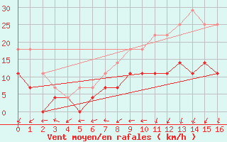 Courbe de la force du vent pour Belorado