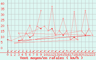 Courbe de la force du vent pour Hallau