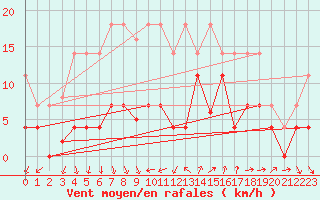 Courbe de la force du vent pour Ayamonte