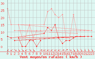 Courbe de la force du vent pour Nyon-Changins (Sw)