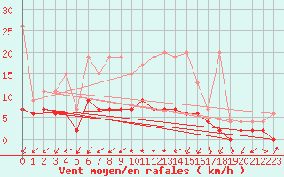 Courbe de la force du vent pour Les Eplatures - La Chaux-de-Fonds (Sw)