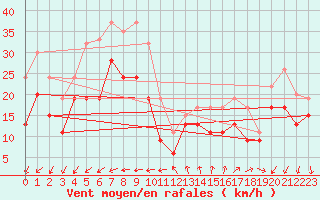 Courbe de la force du vent pour Mumbles