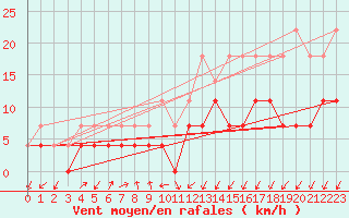 Courbe de la force du vent pour Kristiansand / Kjevik