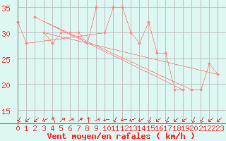 Courbe de la force du vent pour Cheju Upper / Radar