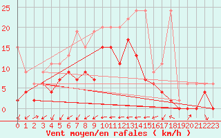 Courbe de la force du vent pour Cressier