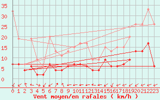 Courbe de la force du vent pour La Fretaz (Sw)