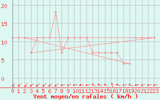 Courbe de la force du vent pour Claremorris