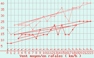 Courbe de la force du vent pour Stoetten
