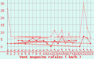 Courbe de la force du vent pour Monte Rosa