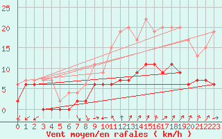 Courbe de la force du vent pour Pershore