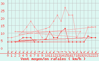 Courbe de la force du vent pour Manresa