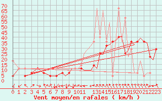 Courbe de la force du vent pour Trondheim / Vaernes