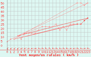 Courbe de la force du vent pour Wolfsegg