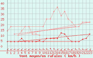 Courbe de la force du vent pour Fuengirola