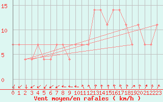 Courbe de la force du vent pour Karlstad Flygplats