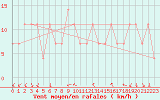 Courbe de la force du vent pour Pizen-Mikulka