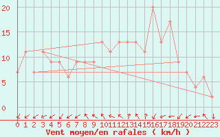 Courbe de la force du vent pour Soria (Esp)