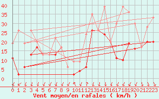 Courbe de la force du vent pour Hallau