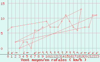 Courbe de la force du vent pour Soria (Esp)