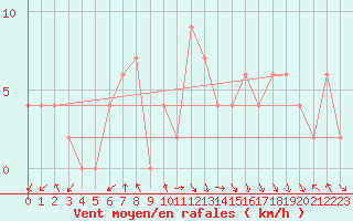 Courbe de la force du vent pour Warcop Range