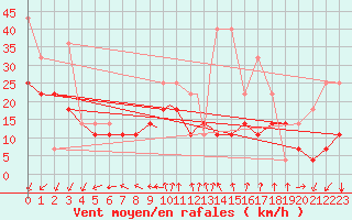 Courbe de la force du vent pour Vadso